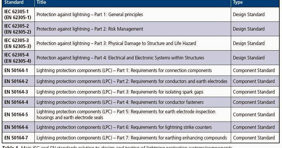 Conventional Lightning Protection System Components – Part ... 4 types of wiring diagrams 