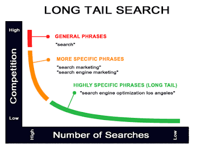 Long tail keyword Research