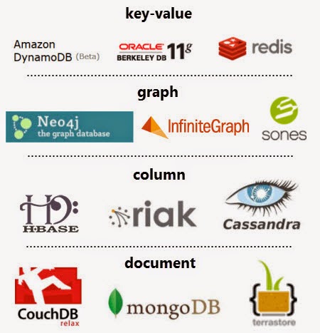 انواع پایگاه های داده NoSQL