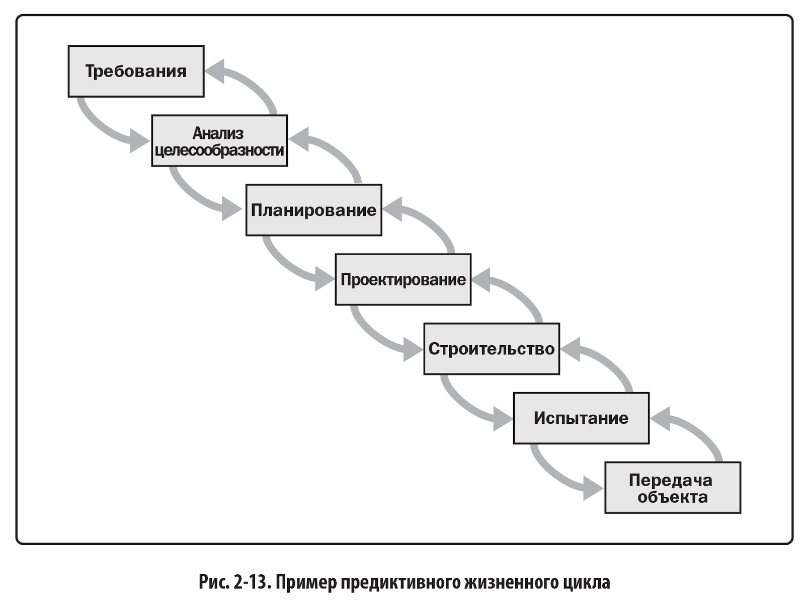 Последовательность жизненного цикла проектов. Предиктивная модель жизненного цикла. Предиктивный жизненный цикл проекта. Предиктивная модель жизненного цикла проекта. PMBOK стадии жизненного цикла проекта.