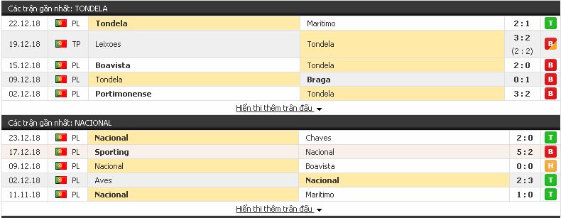 Soi kèo bóng đá chính xác  Tondela vs Nacional, 02h ngày 29/12/2018 Tondela3
