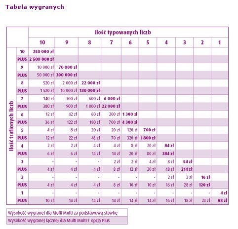tabela wygranych mini lotto