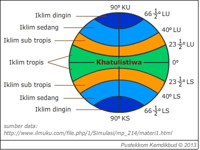 Portal Geografi Klasifikasi Iklim