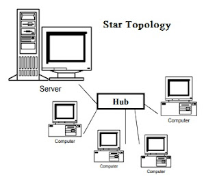 working Advantages disadvantages and diagram of Star Topology