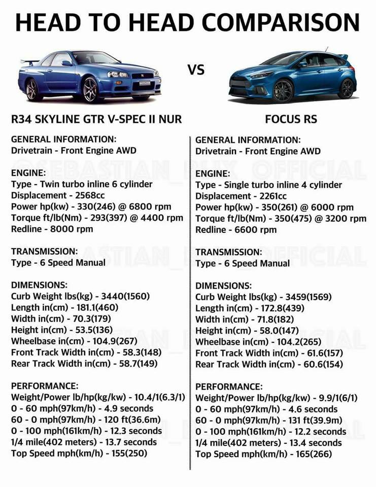 Vind Ciro skud 2002 Nissan Skyline GT-R Vspec II Nur vs 2017 Ford Focus RS - Nissan  Skyline GT-R s in the USA