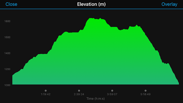 Tongariro Crossing Elevation