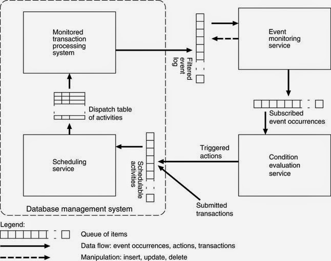 Learn DBMS: Active Database Management System (ADBMS)
