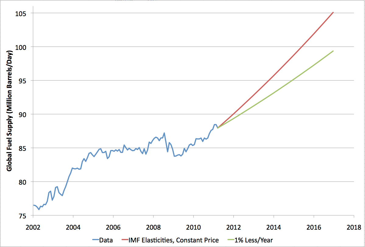 Early Warning Gross World Product Will Not Grow at 4+ for Five Years