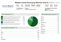 Western Asset Emerging Markets Debt Fund information