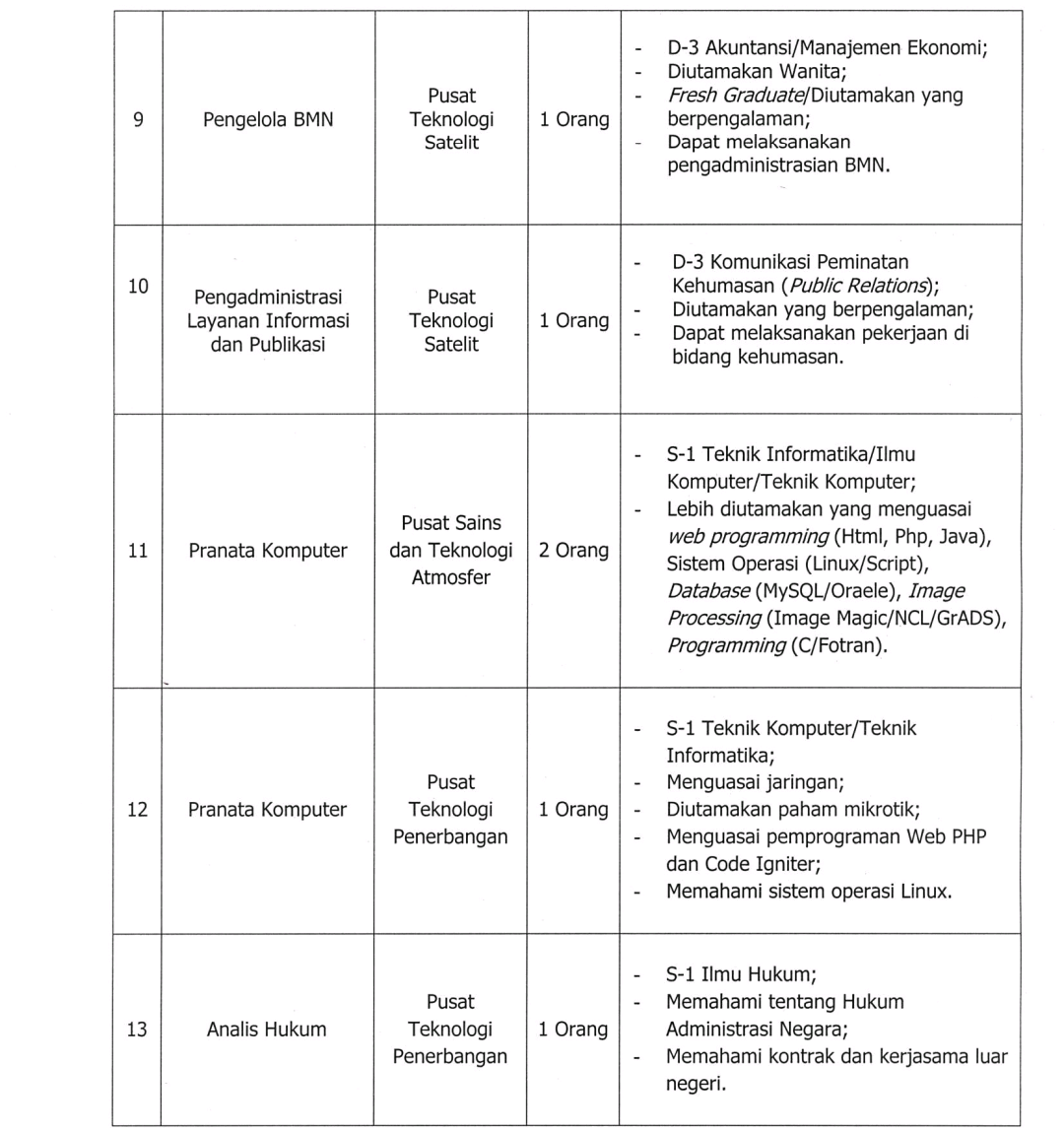 Rekrutmen Pegawai Pemerintah NonPNS LAPAN - Job Seeker