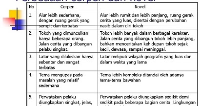 Persamaan Perbedaan Cerpen Dan Novel Sketsa