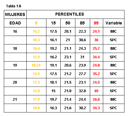 Tabla de imc por edad oms