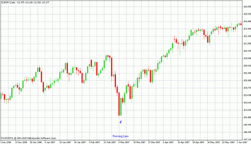 Piercing pattern forex