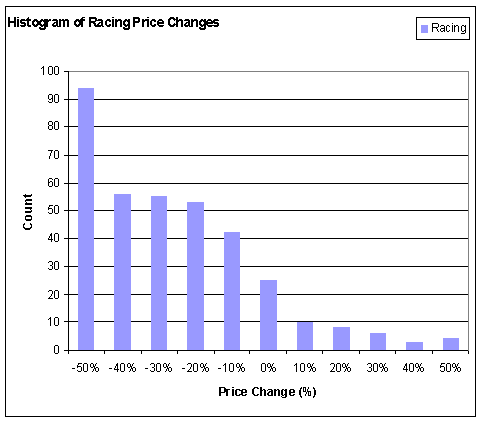 Distribution of price changes for Racing games