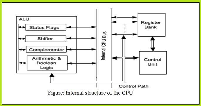 Draw the internal structure of the CPU. - M.M.R cse