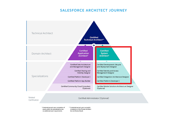 Sharing-and-Visibility-Architect Examsfragen