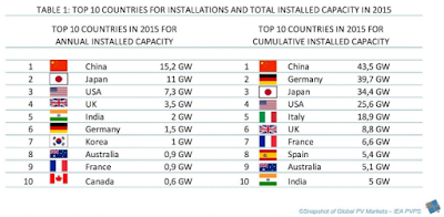 La capacitat mundial de fotovoltaica instal·lada és de 227 GW