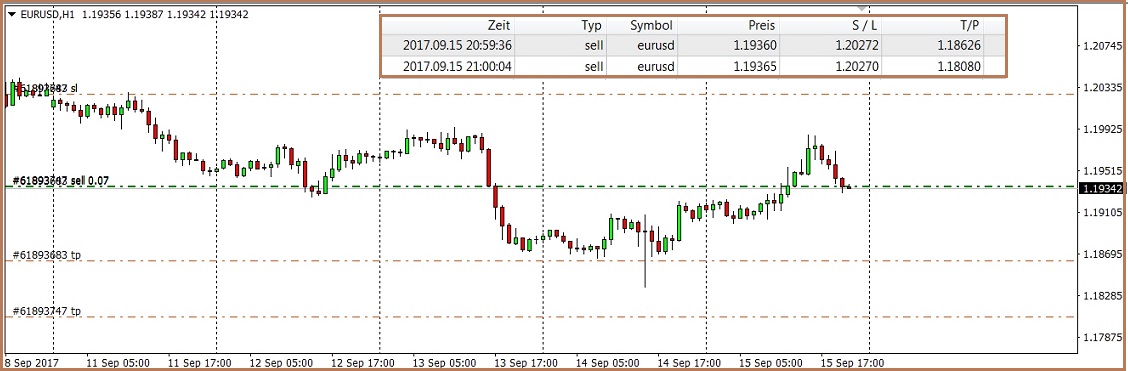 You see automated Forex trading on a real money account and under real conditions. The account is running on an external server. It's a