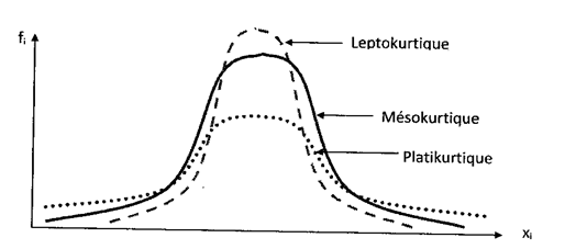 Statistiques Cours Chapitre 4 Les paramètres de forme