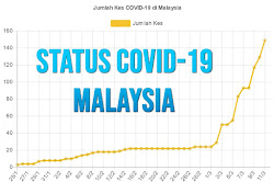 Graf Statistik Terkini Kes COVID-19 di Malaysia