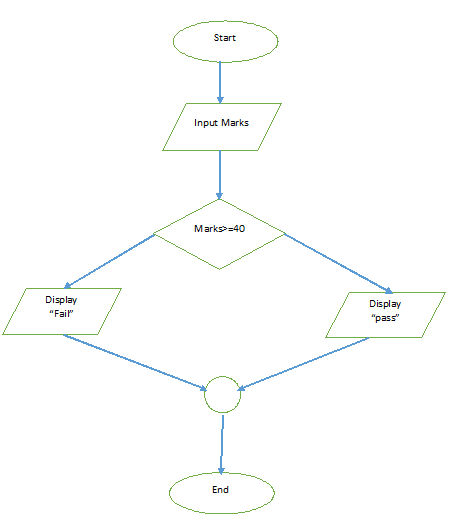 What is Flowchart|Flowchart symbols|Limitations|Guidelines |Examples ...