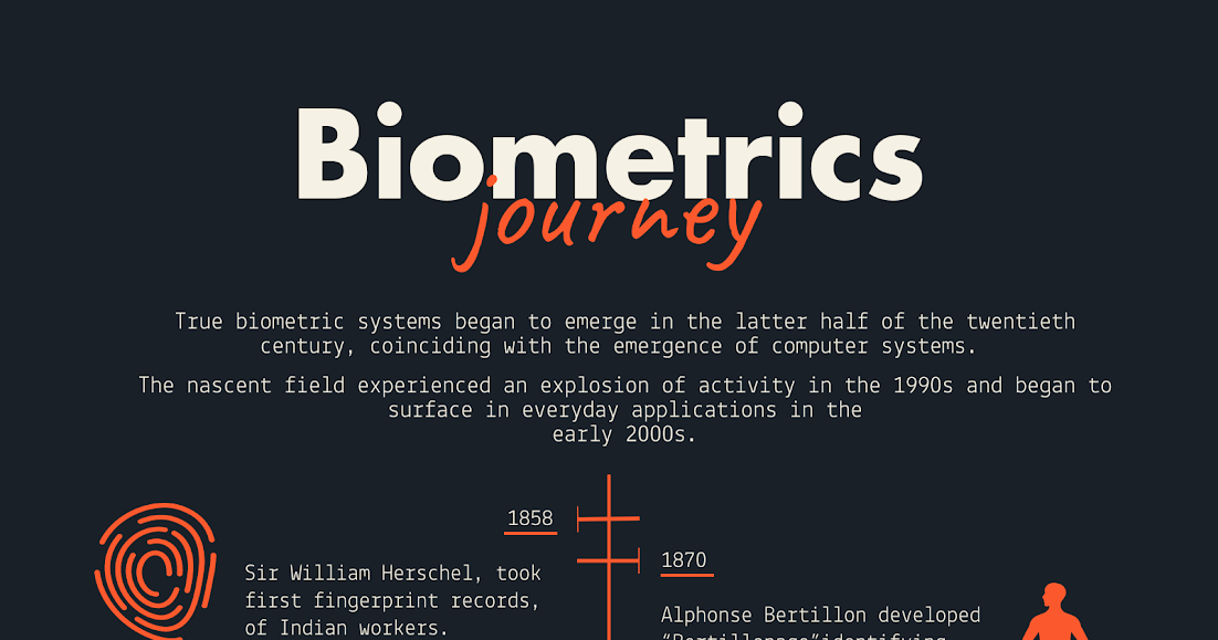 Timeline of Biometrics