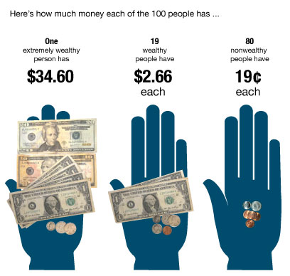 Room 167: The Distribution of Wealth in America (Infographics)