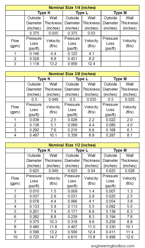 TYPES OF COPPER PIPE