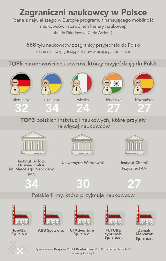 Zagraniczni naukowcy w Polsce - infografika Zagraniczni naukowcy w Polsce - infografika