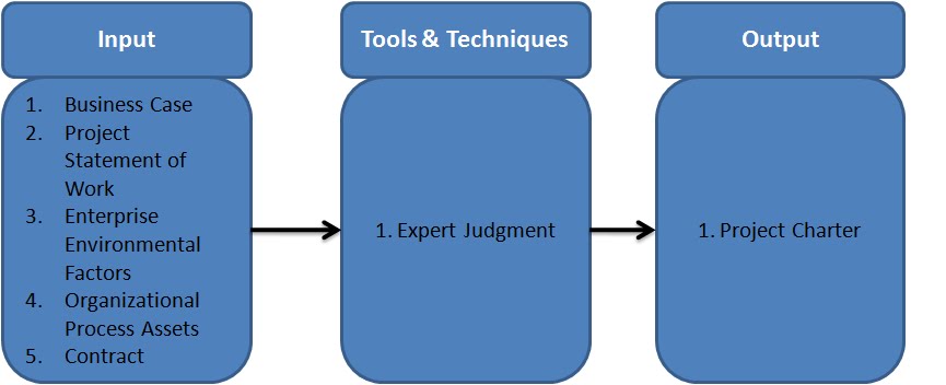 Become a Certified Project Manager: Chapter 20: Developing a Project