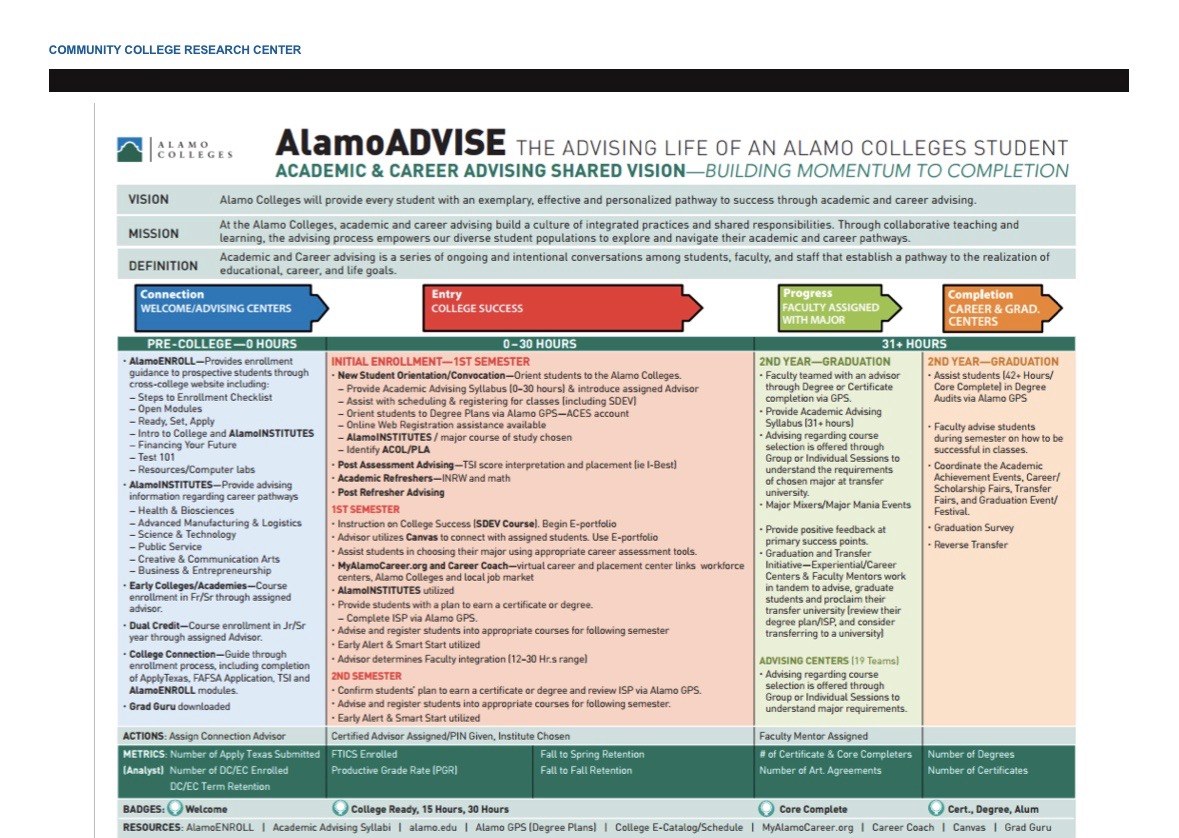 Guided Pathways What it Means to Redesign the Institution Continuous