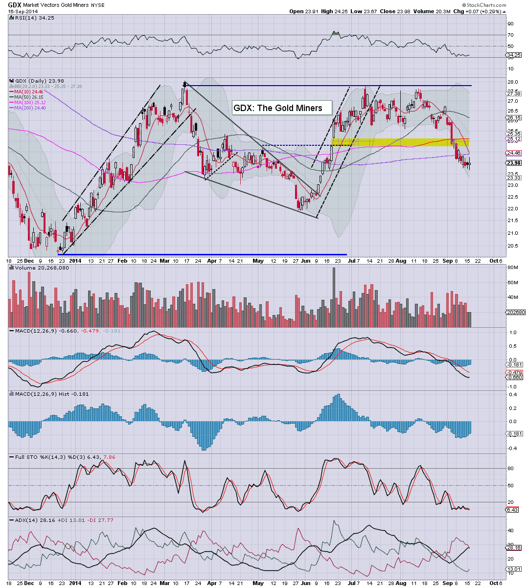 Fair Value Stocks GDX relatively minor bounce