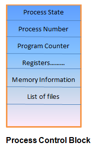 Computer Sc IT & Management: PROCESS CONTROL BLOCK