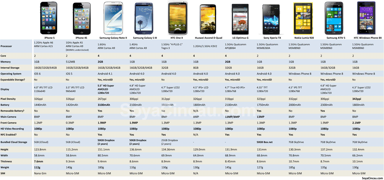 Сравнение смартфонов самсунг галакси. Габариты телефона самсунг а 12. Samsung s22 таблица сравнения смартфонов. Самсунг галакси а 12 Размеры. Модель айфона таблица 12.