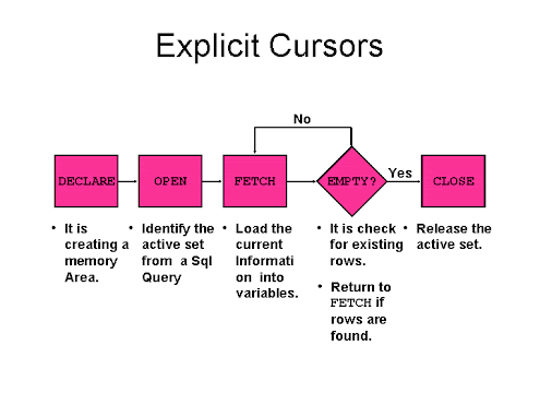 How to use Explicit Cursor in SQL