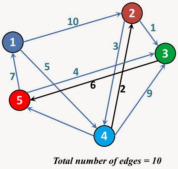 Dijkstra's Algorithm