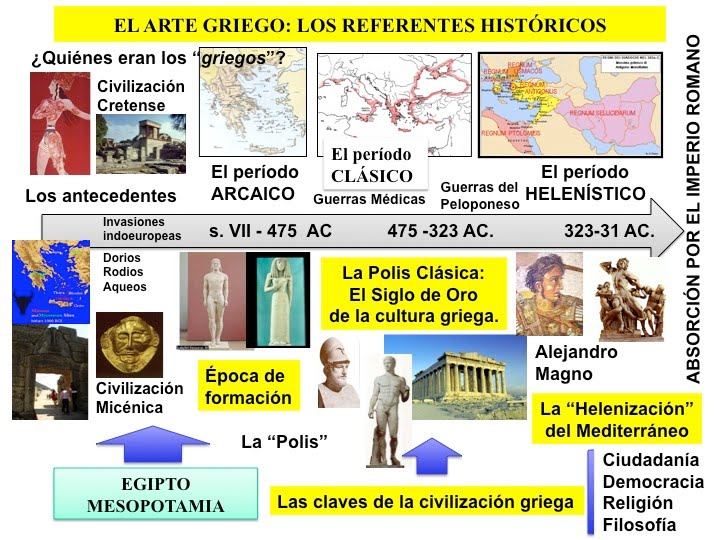Historia del Arte Arquitectura griega. Los Órdenes Clásicos. Historia del Arte Arquitectura griega. Los Órdenes Clásicos.