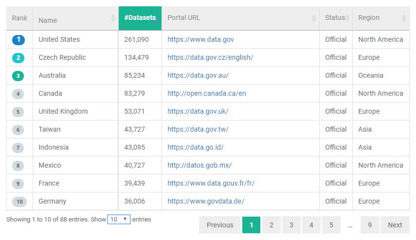 Ranked list of countries with national open data portals