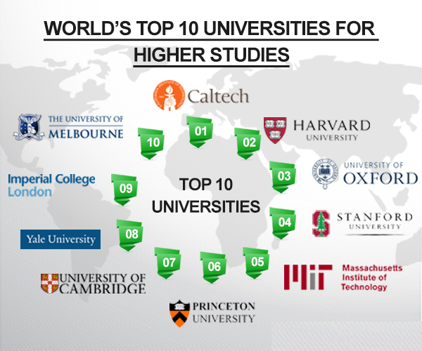 Top 10 Best Universities in the
