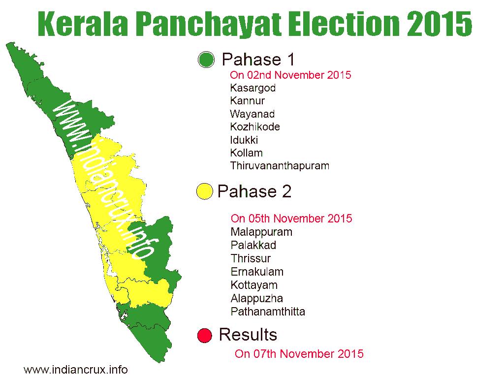 Kerala Panchayat Election 2015 Results and Statistics