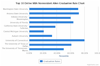Top 10 Online MBA Nonresident Alien Graduation Rate Chart