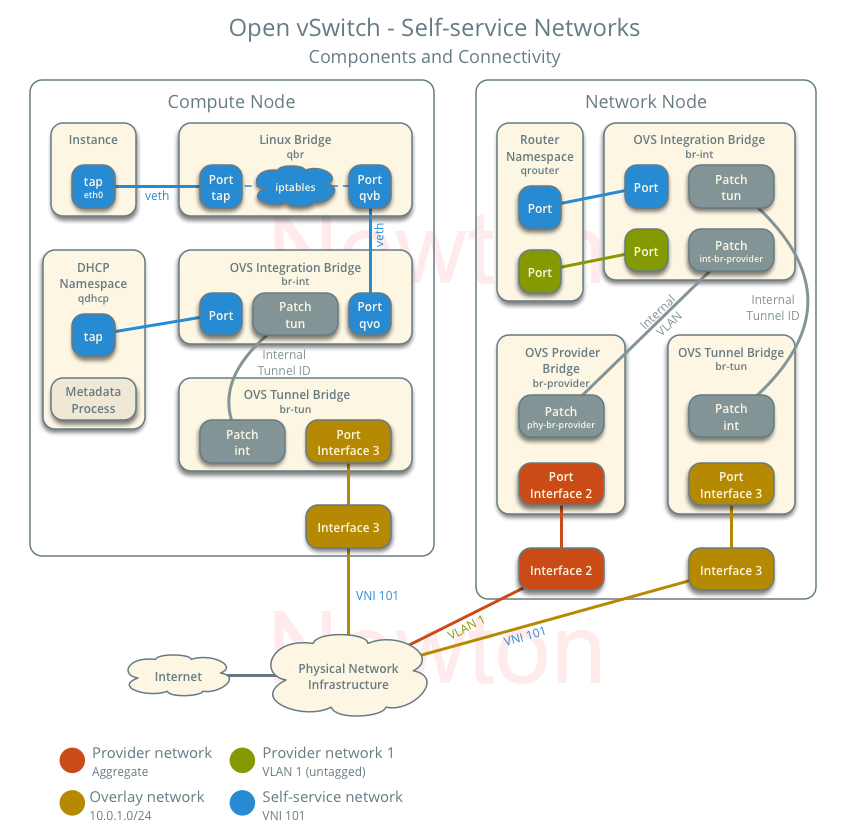 Tech Grasper: OpenStack and OpenVSwitch - Round II