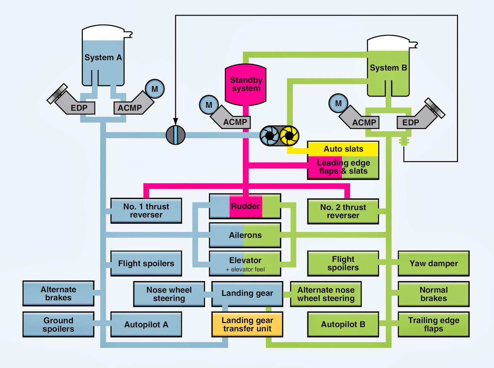 Aircraft systems: Large Aircraft Hydraulic Systems landing light wiring to schematic 