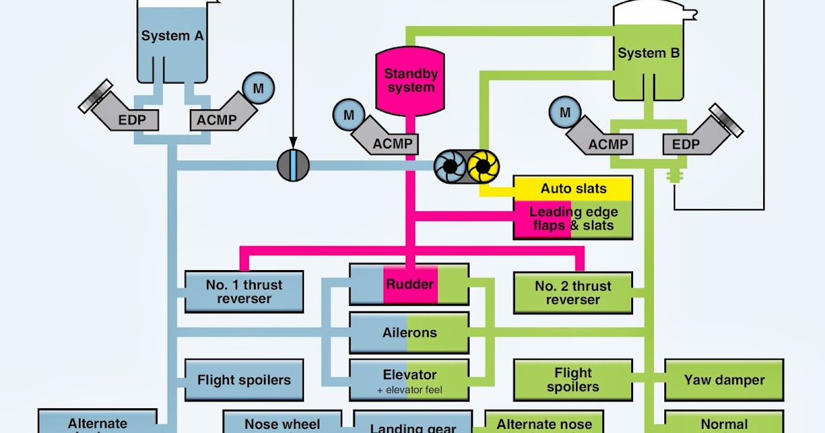 737 Hydraulic System
