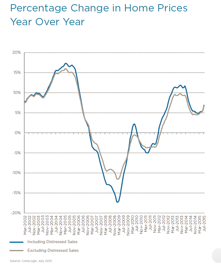 Calculated Risk CoreLogic House Prices up 6.9 Yearoveryear in July