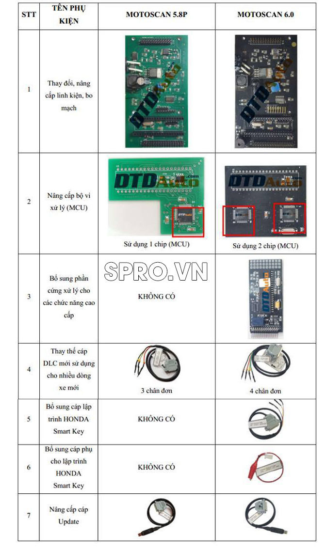 NHỮNG NÂNG CẤP PHẦN CỨNG GIỮA MOTOSCAN 6.0 VÀ MOTOSCAN 5.8