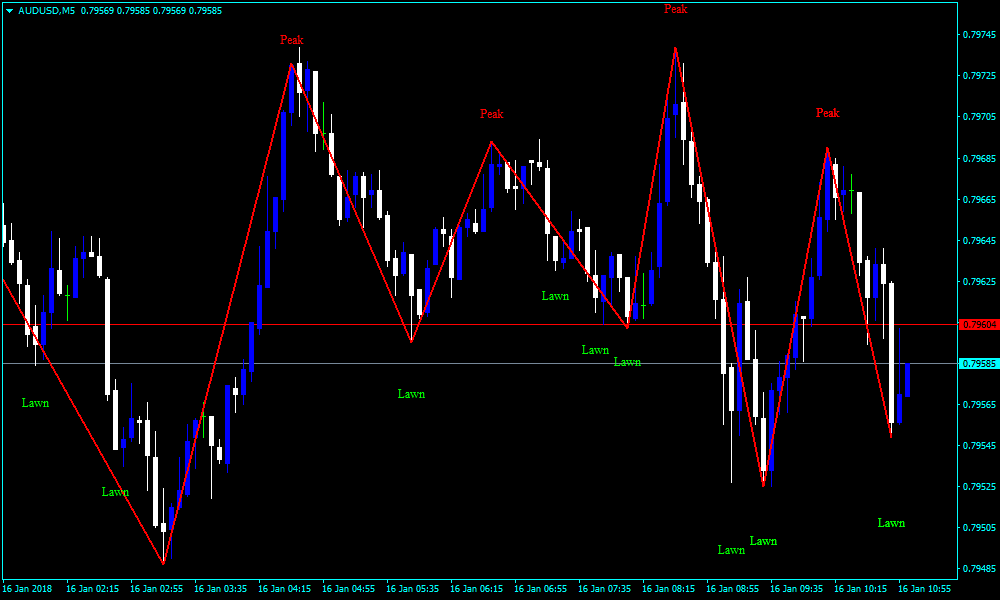 تحميل مجانا فوركس  زيجزاج v2  المؤشر - Download Free Forex Post ZigZag v2 Close Indicator  Forex Post ZigZag v2 Close Indicator Forex-Post-ZigZag-v2-Close-Indicator