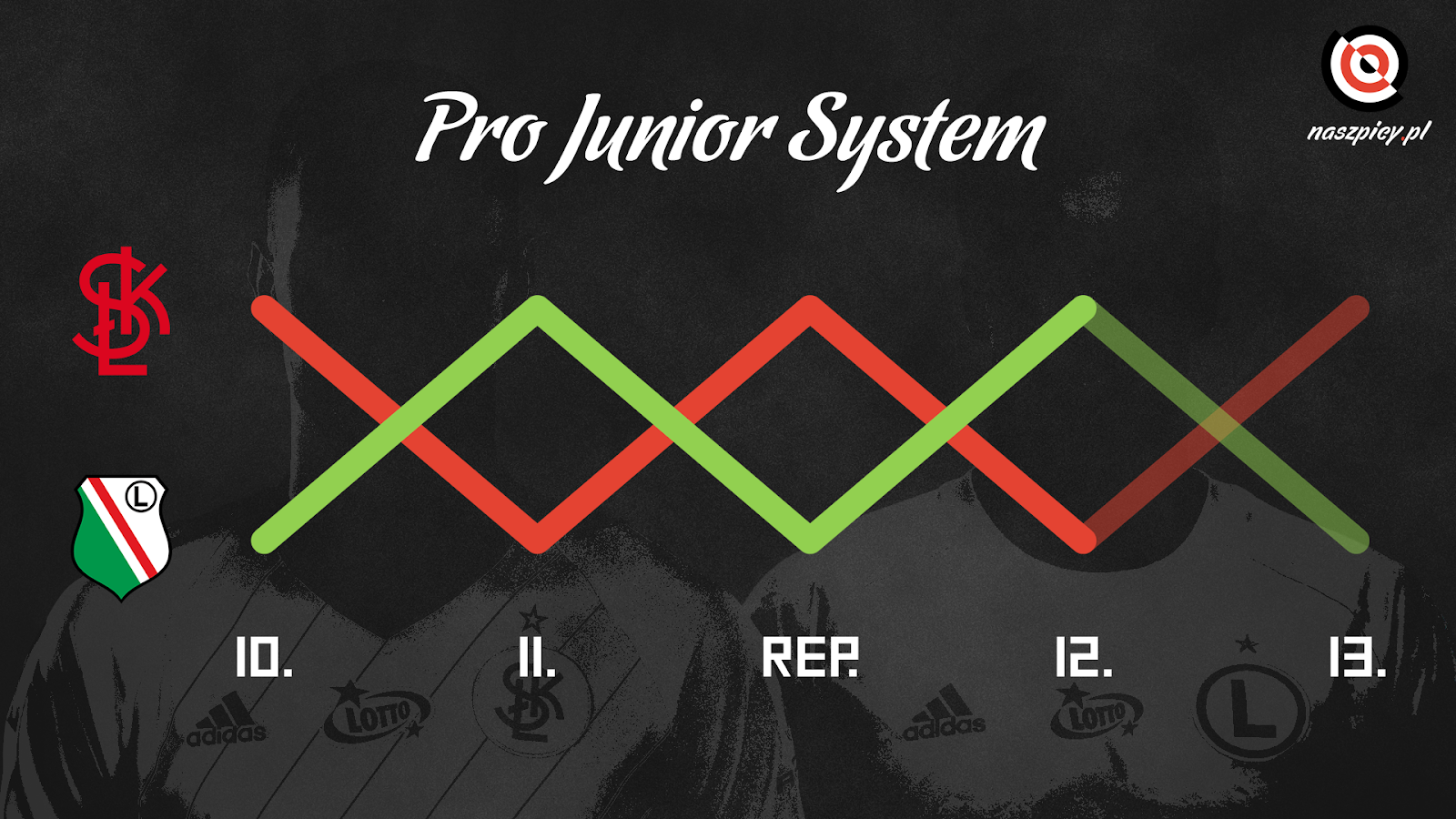 Legia Warszawa i ŁKS Łódź idą łeb w łeb w klasyfikacji Pro Junior System<br><br>fot. legia.com / lkslodz.pl<br><br>graf. Bartosz Urban