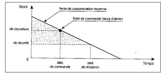 Chapitre 4 : La gestion des stocks traditionnelle - Ista Ofppt préparé ...