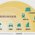 ‧ 物聯網將如何顛覆企業的商業模式？
